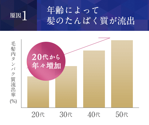 年齢によって髪のたんぱく質が流出