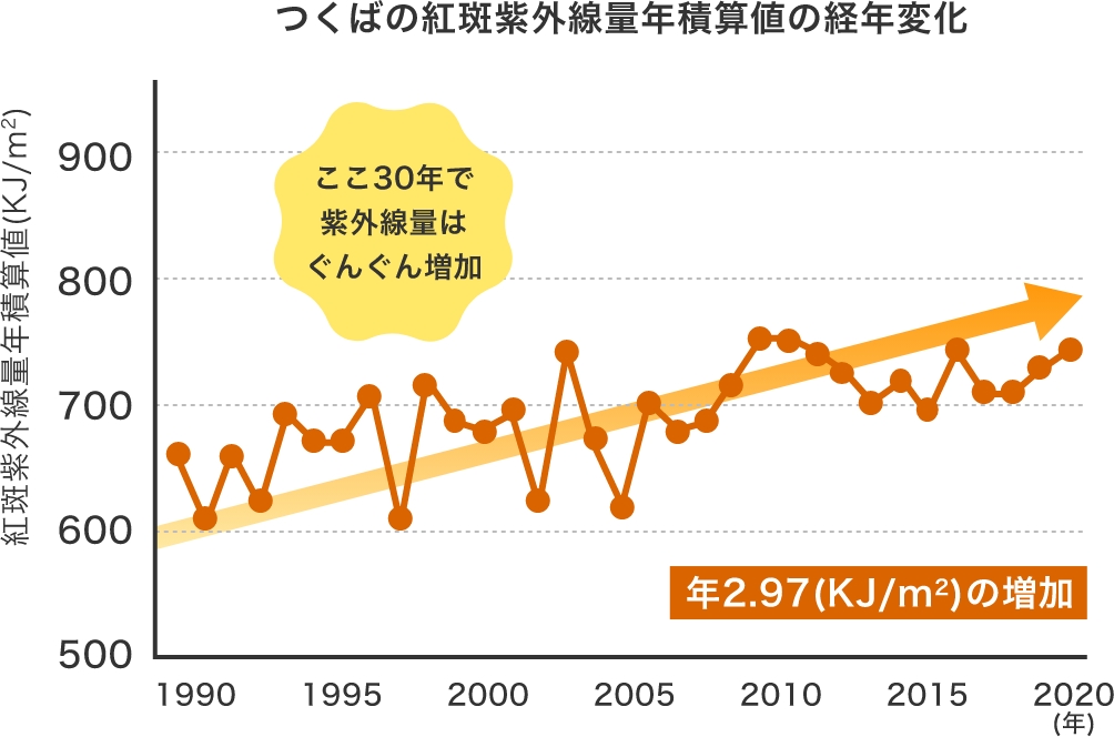 グラフ：つくばの紅斑紫外線量年積算値の経年変化
