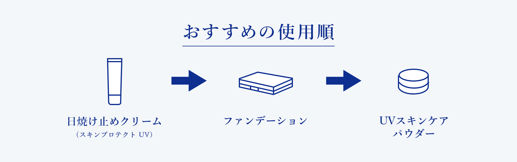 おすすめの使用順