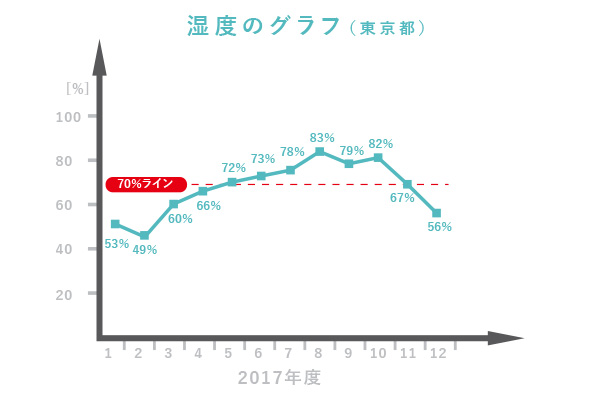 湿度の推移