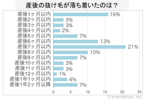 産後の抜け毛が収まるまで