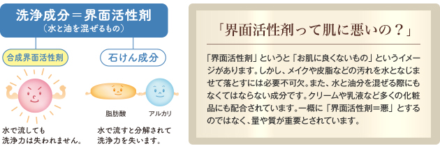 洗浄成分=界面活性剤