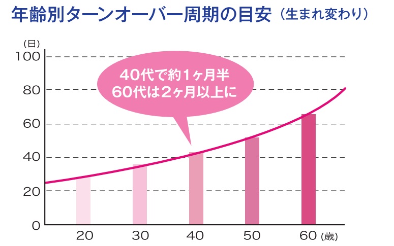 ペプチドのシワ・たるみへの実感力